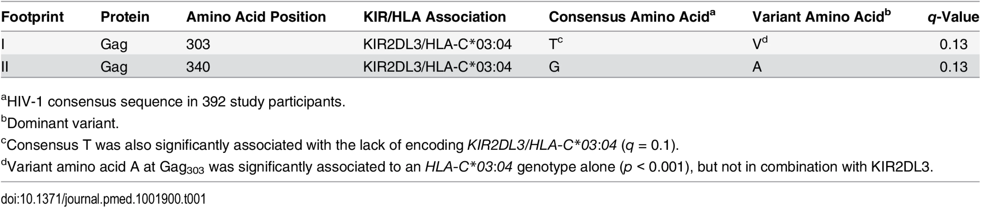 KIR footprints in HIV-1 clade C sequence.