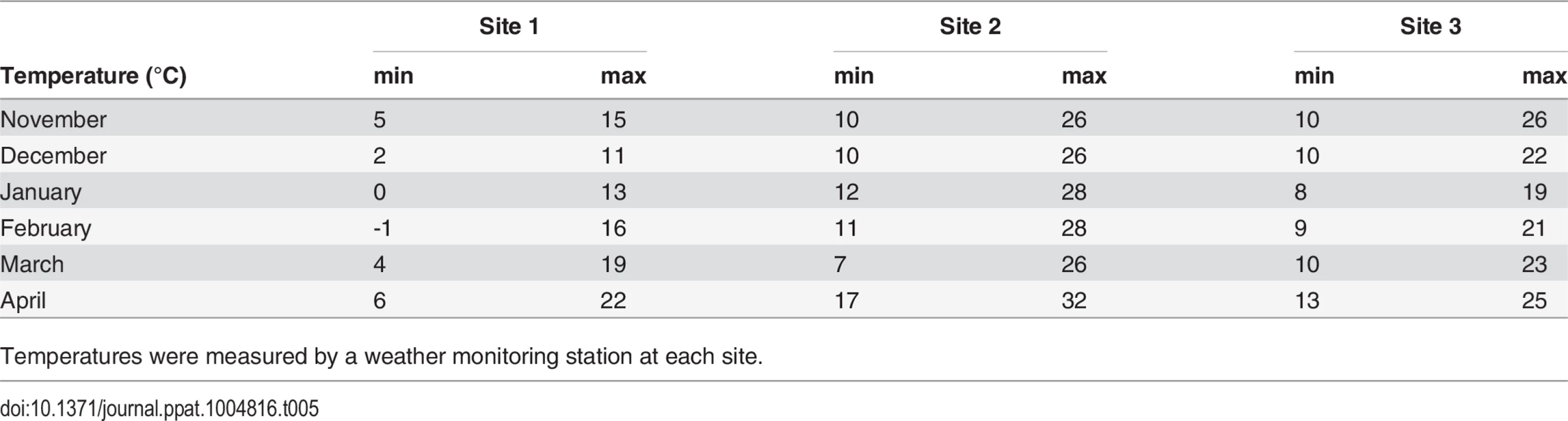 Average minimum and maximum temperature (°C) across sites during the trial.
