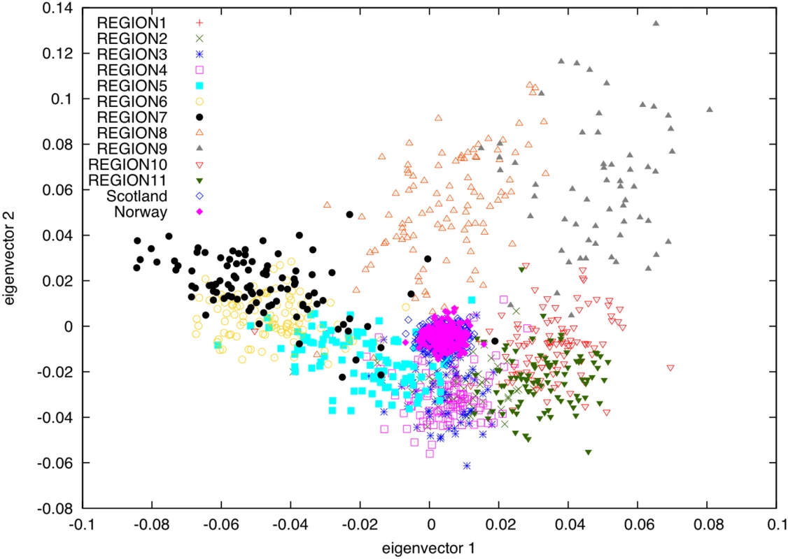 PCA plot of samples from Norway and Scotland projected onto PCs computed using samples with most of their ancestry from 11 regions of Iceland.
