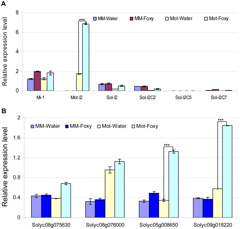 Determination of mRNA levels for control genes and predicted targets in tomato cultivars using qRT-PCR.