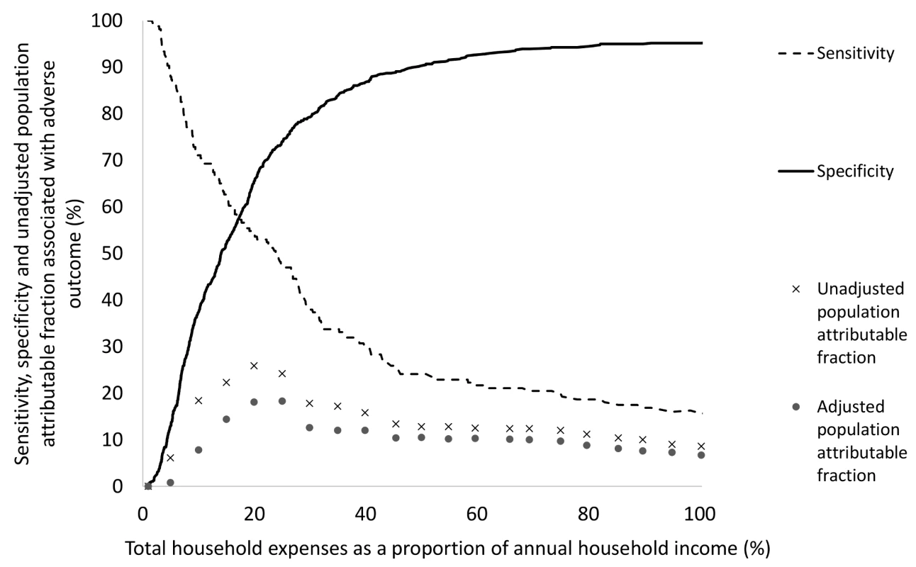 Sensitivity, specificity, and univariable population attributable fraction of the association of total expenses as a proportion of annual income with adverse TB outcome.