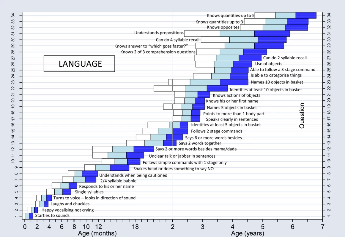 Normal reference values for language milestones.