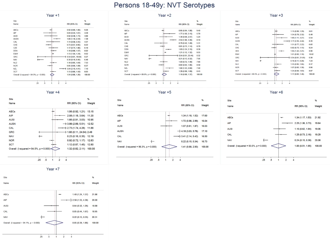 Non-vaccine serotype invasive pneumococcal disease summary rate ratio forest plots by post-introduction year from random effects meta-analysis for adults aged 18–49 years.