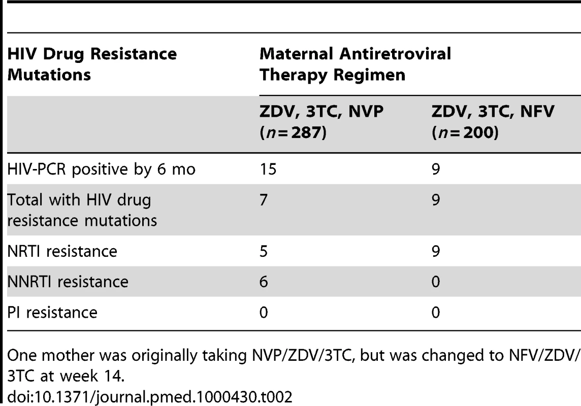 HIV drug resistance mutations among breastfeeding infants at 6 mo post partum according to maternal regimen.