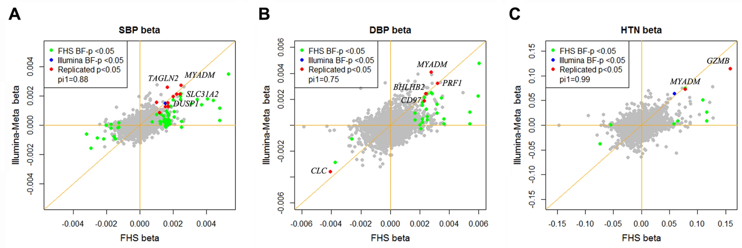 Effect size of differentially expressed BP genes in the Framingham Heart Study and the Illumina cohorts.