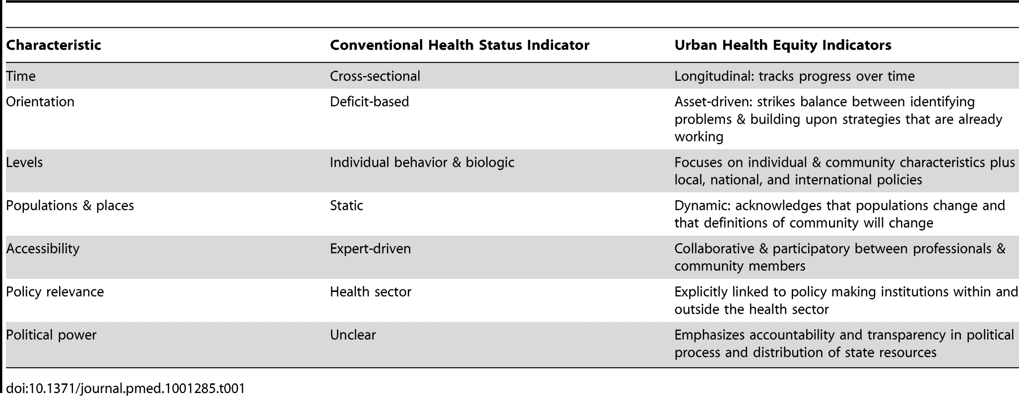 Comparison of conventional and our approach to urban health equity indicators.
