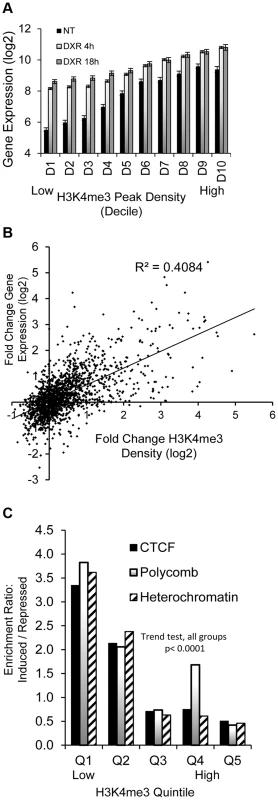 Dynamic change in histone H3K4me3 is correlated with stress-induced gene expression change.