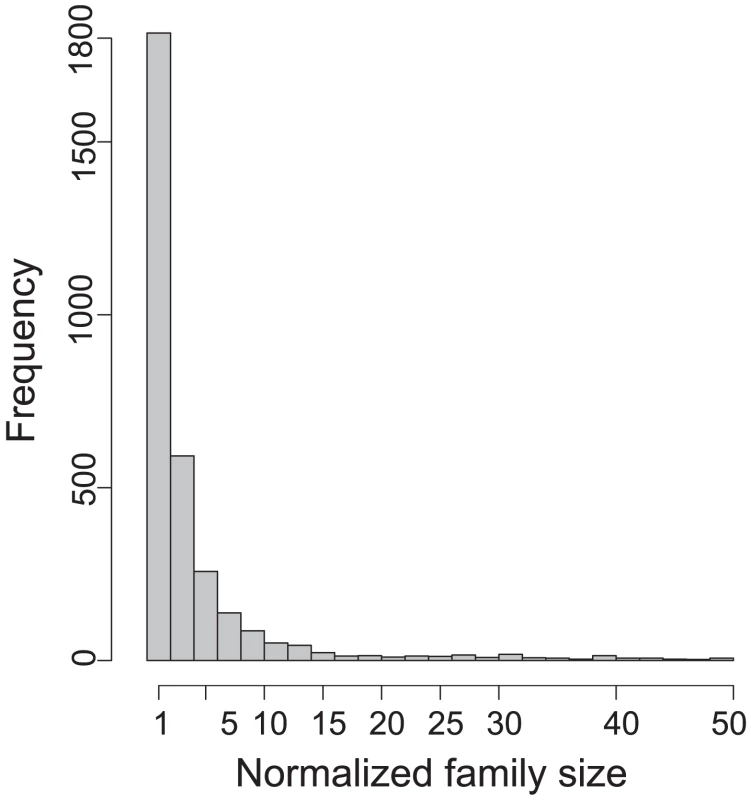 Histogram of the normalized size of gene families.
