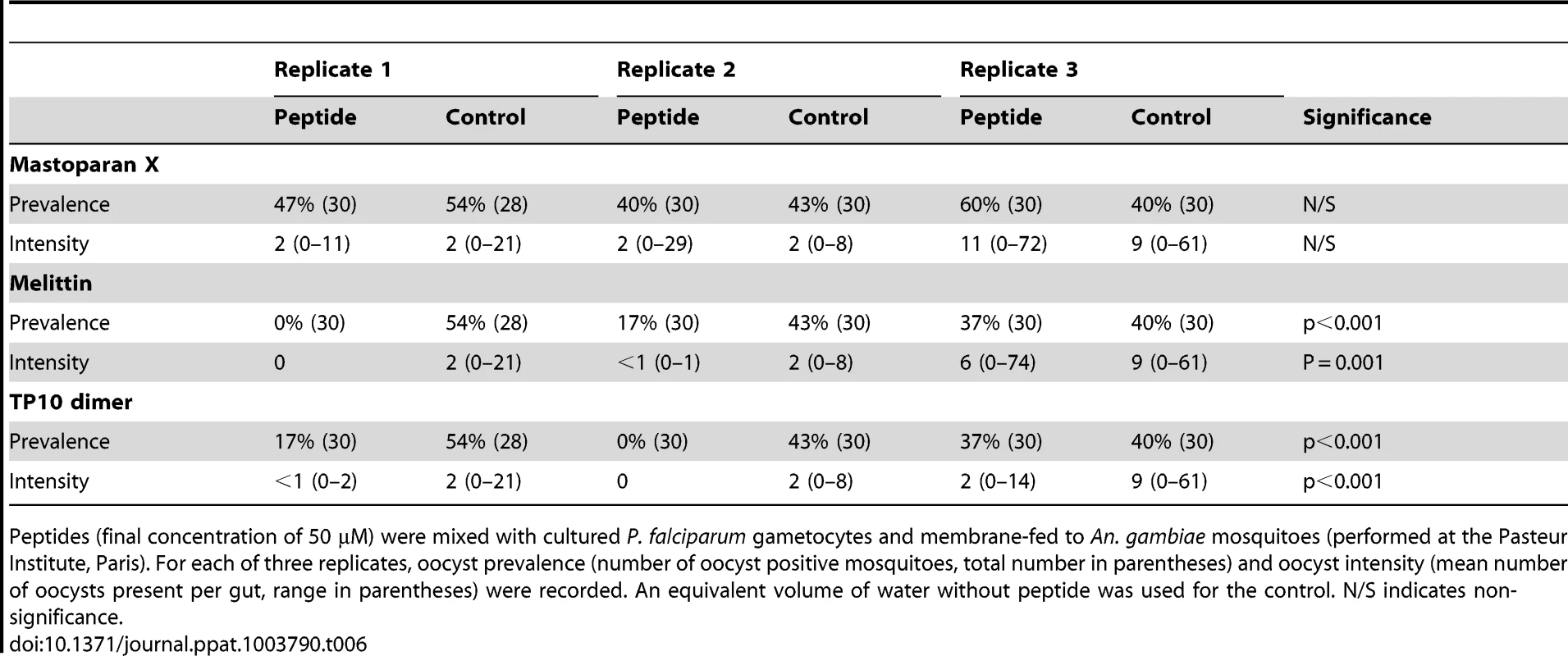 Effect of antimicrobial peptides against <i>P. falciparum</i> cultured gametocytes.