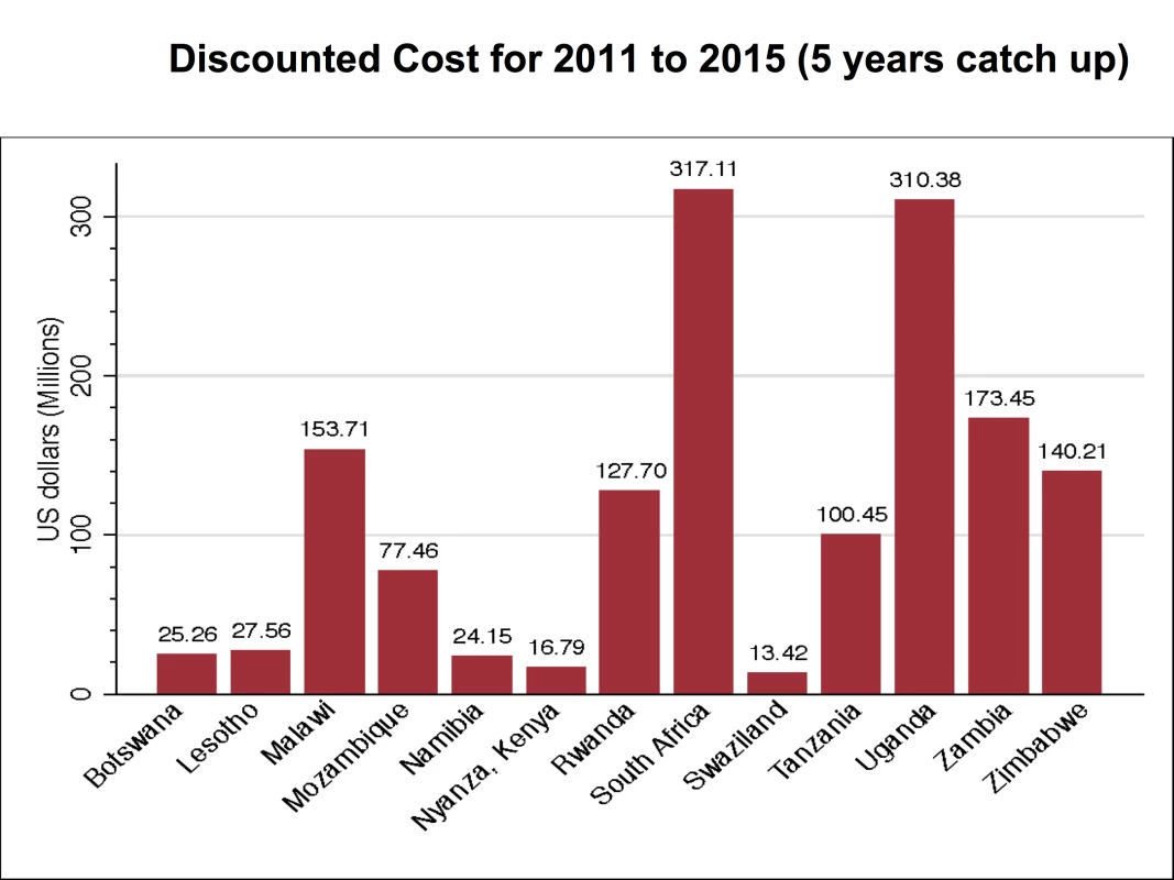 Cost for scaling up VMMC coverage in base case, by country, 2011–2015.