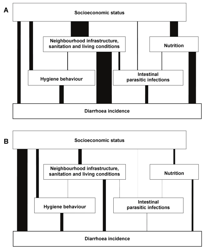 Determinants of diarrhoea in Salvador, Brazil, 1997–2004: Results of a hierarchical effect decomposition analysis.