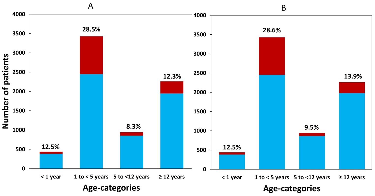 Available patient data within each age category for (A) dihydroartemisinin and (B) piperaquine.