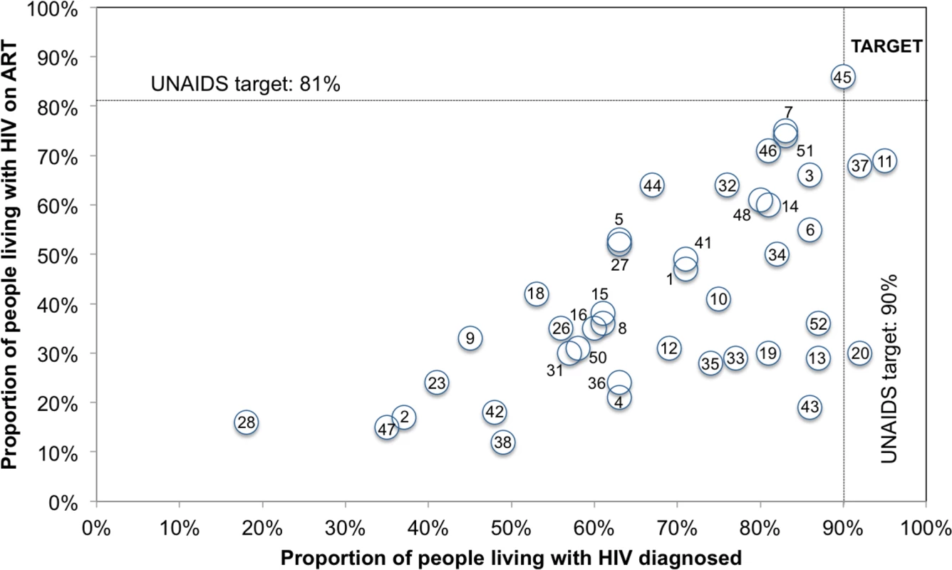 Country progress toward the 90-90-90 target: Proportion of PLHIV diagnosed and on ART for 53 countries.