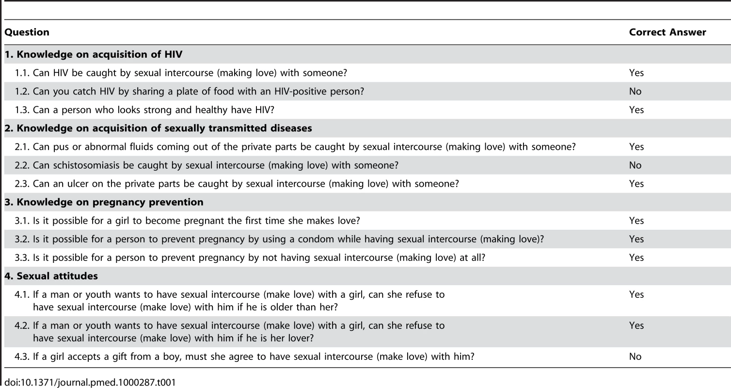 Questions used in the composite knowledge and attitudes scores.