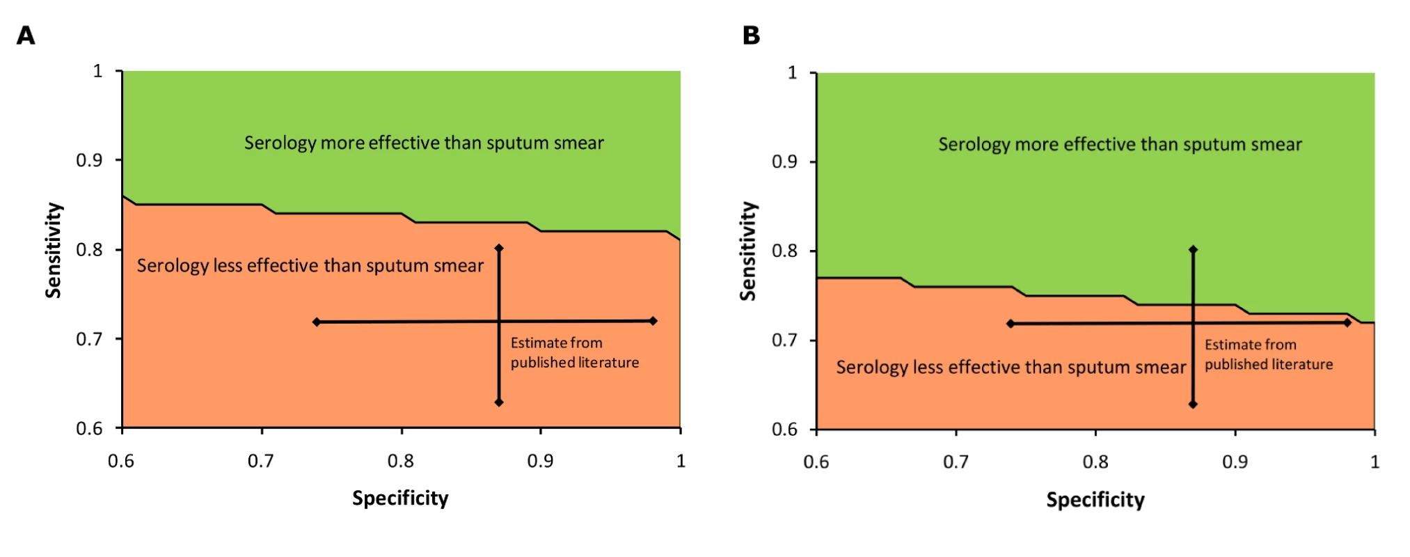 Three-way sensitivity analysis: sensitivity and specificity of serology for active TB.