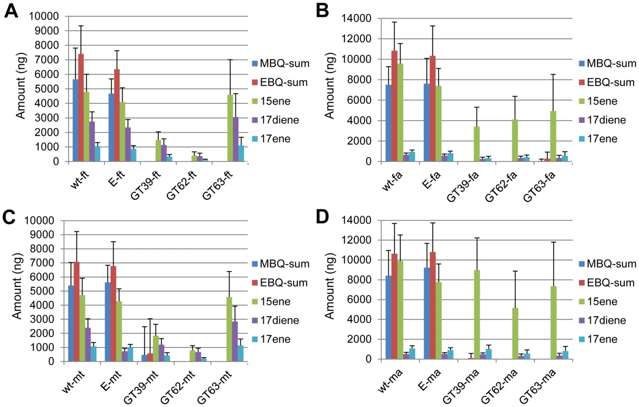 Quantification of main volatile glandular chemicals by GC-MS in wild-type and novel <i>quinone-less</i> gene RNAi-knock-downs.