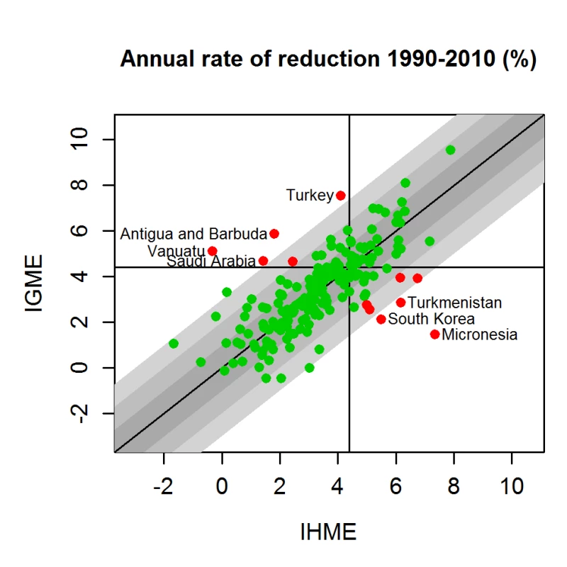 UN IGME and IHME estimates of the annual rate of reduction for 1990–2010.