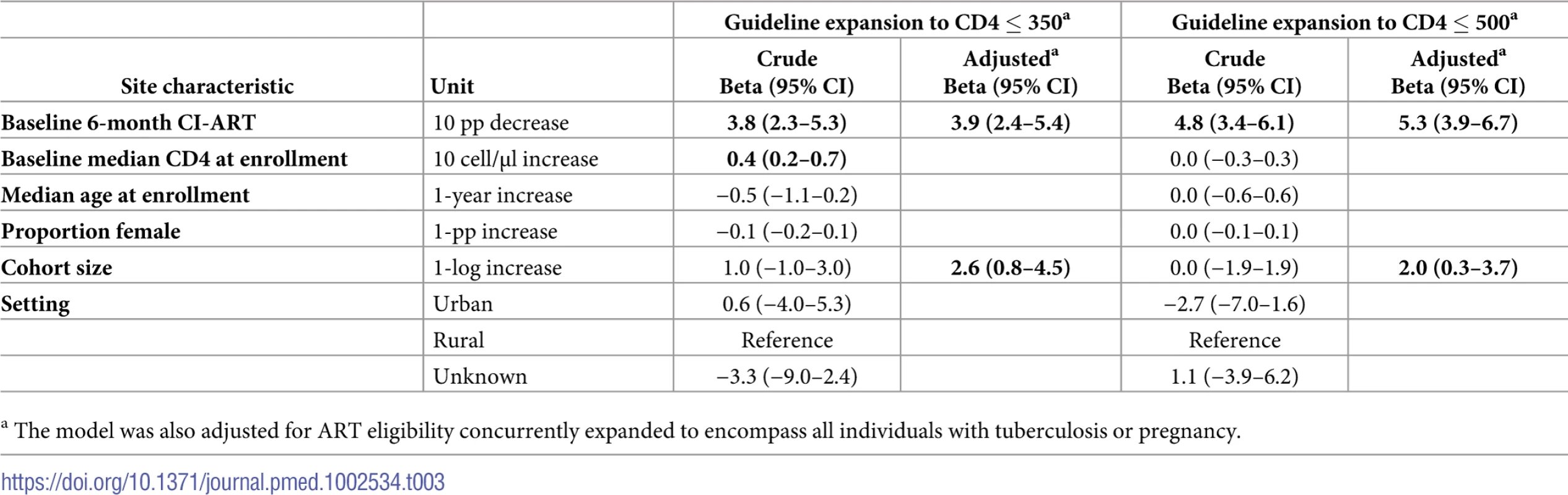 Crude and adjusted metaregression analyses of change in 6-month cumulative incidence of antiretroviral treatment initiation (CI-ART) after ART eligibility guideline expansion to CD4 ≤ 350 and CD4 ≤ 500.