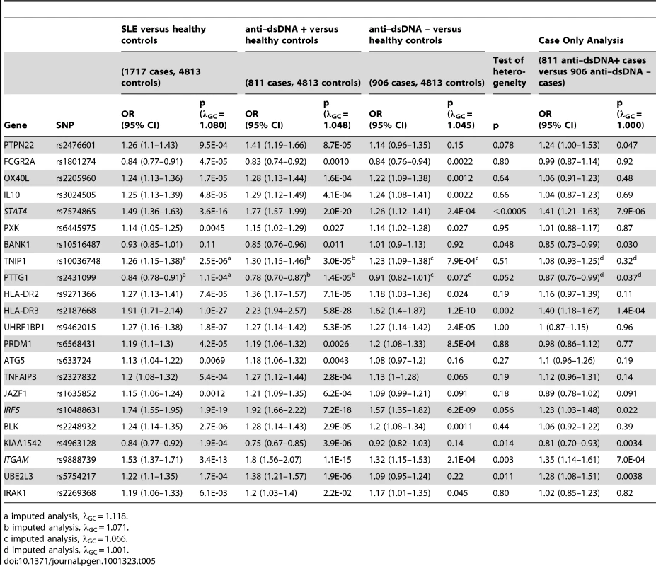 Comparison of association results for loci associated with systemic lupus erythematosus described in Gateva et. al <em class=&quot;ref&quot;>[7]</em>, stratified by anti–dsDNA autoantibody production.