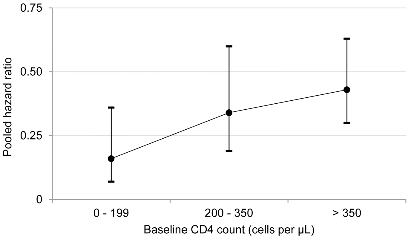 Antiretroviral therapy use and pooled hazard ratios of tuberculosis by baseline CD4 count.