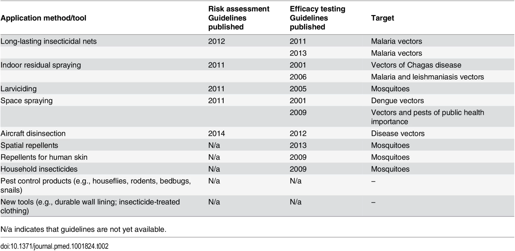 Global authoritative guidelines on efficacy testing and risk assessment in relation to each vector-control application method or tool [<em class=&quot;ref&quot;>23</em>].