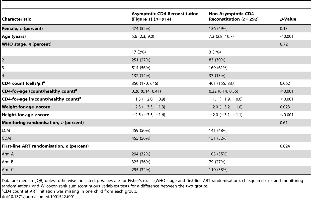 Characteristics at ART initiation of the two groups of HIV-infected ART-naïve children in the ARROW trial with qualitatively different CD4 reconstitution profiles.