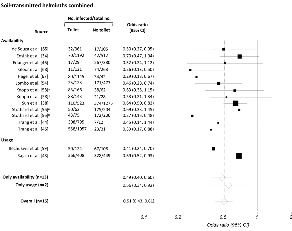 Meta-analysis examining the association of sanitation facilities with infection with the three common soil-transmitted helminths combined.