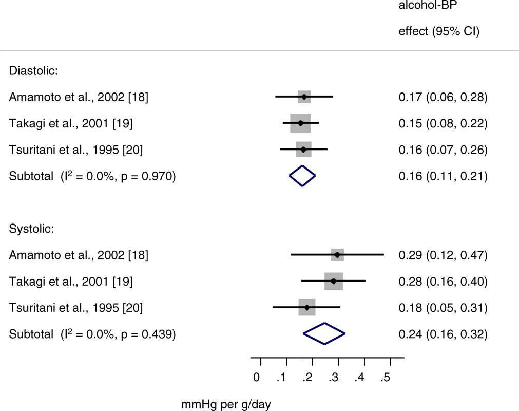 Forest Plot of Instrumental Variable Estimates of Alcohol–Blood Pressure Effect in Males Obtained Using Genotype as an Instrument for Alcohol