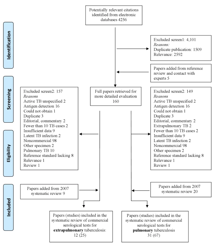 Flow of studies in the review of commercial serological tests for the diagnosis of active tuberculosis.