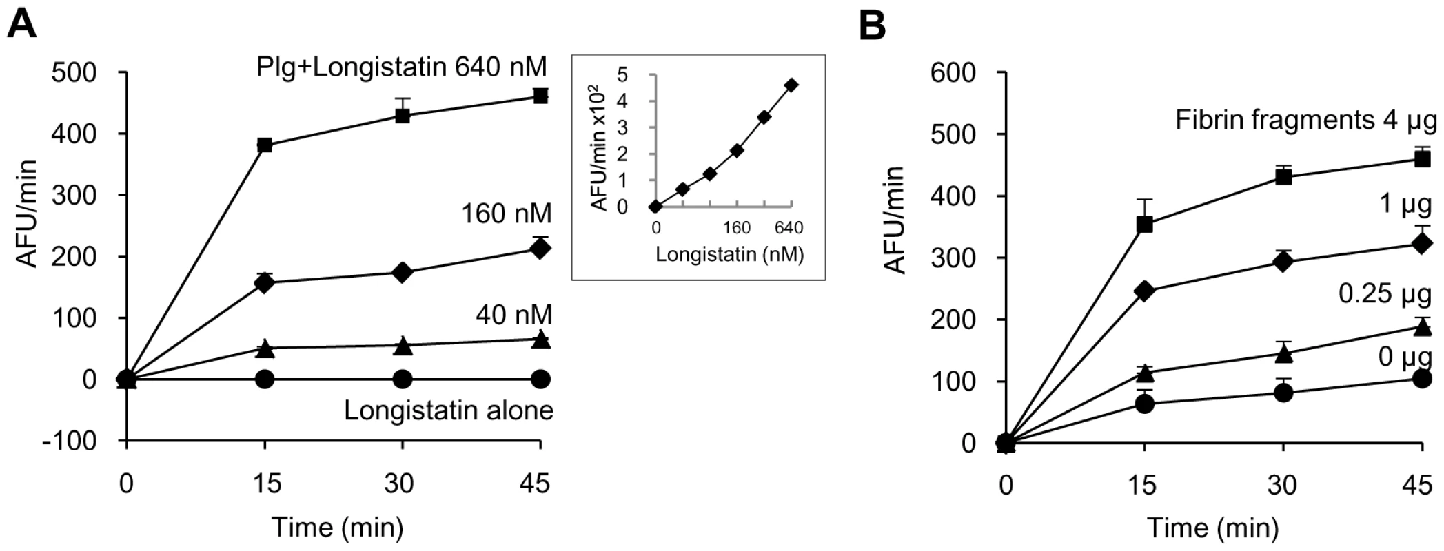 Plasminogen activation by longistatin.