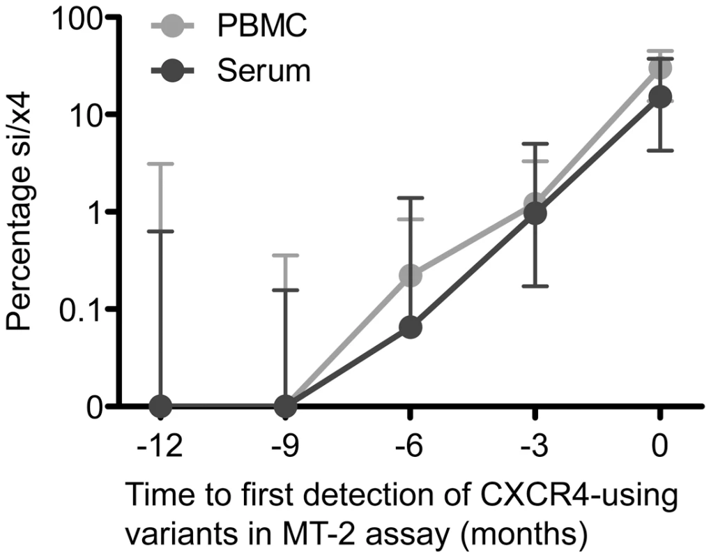 Increasing percentage of predicted CXCR4-using variants over time following their appearance during natural HIV-1 infection.