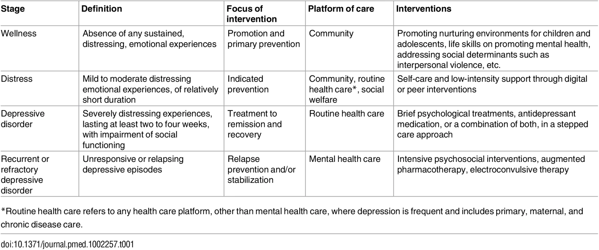 The stages of the depressive symptom continuum.