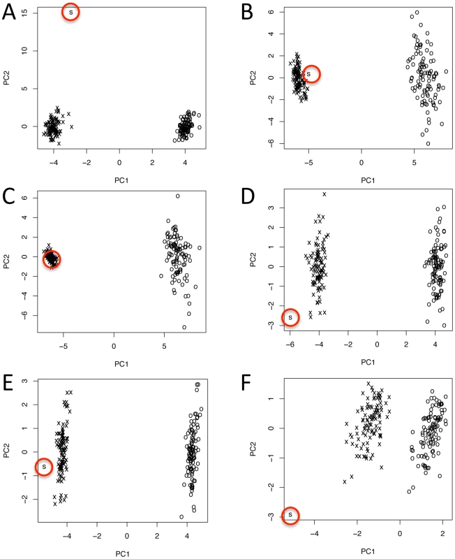 Principal Component Analysis of: S, observed genes on the dispensome; O, observed samples of genes on the core chromosomes before mutation; and x, samples of genes from the core chromosomes after mutation.