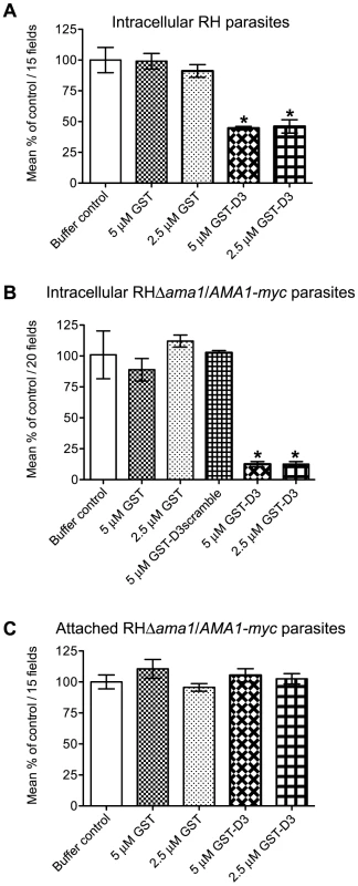 Pre-incubation of RH and RHΔ<i>ama1</i>/<i>AMA1-myc</i> parasites with GST-D3 decreases invasion efficiency.