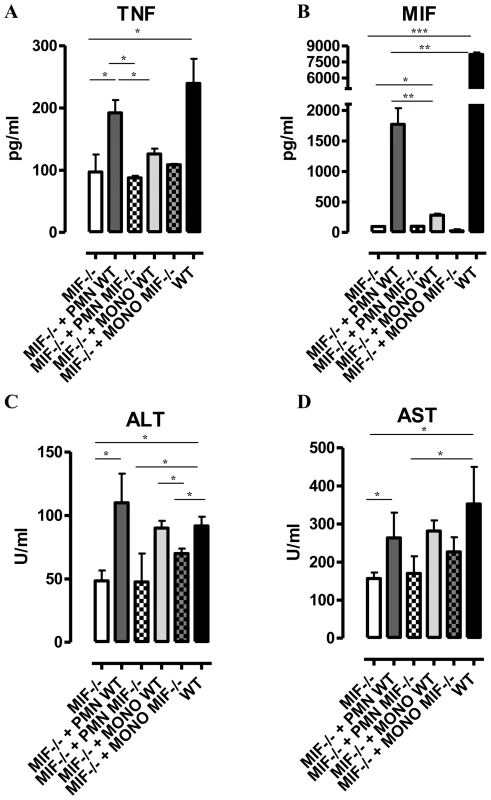 Neutrophil-derived MIF and monocyte-derived MIF contribute to different extent to TNF production and liver injury in <i>T. brucei</i> infected mice.