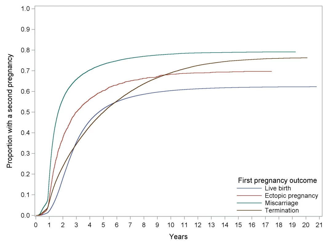 Kaplan-Meier curves of time to any second pregnancy following different first pregnancy outcomes.
