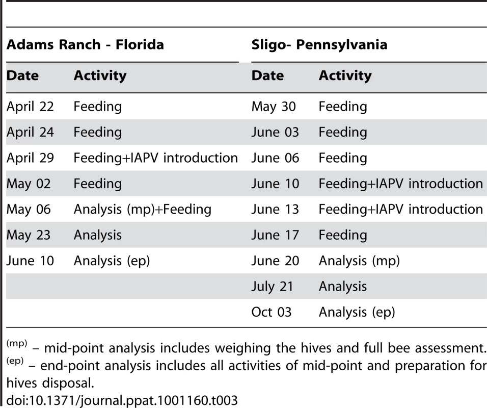 Treatment schedule for Florida and Pennsylvania locations.