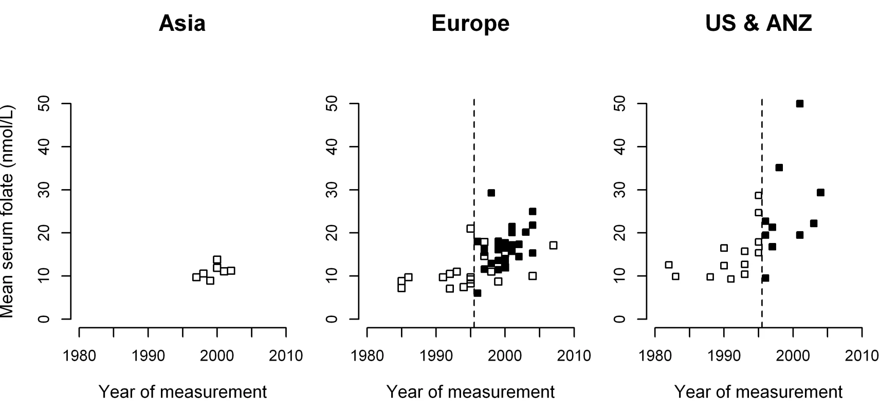 Mean serum folate concentrations in 81 population surveys, by calendar year and region.