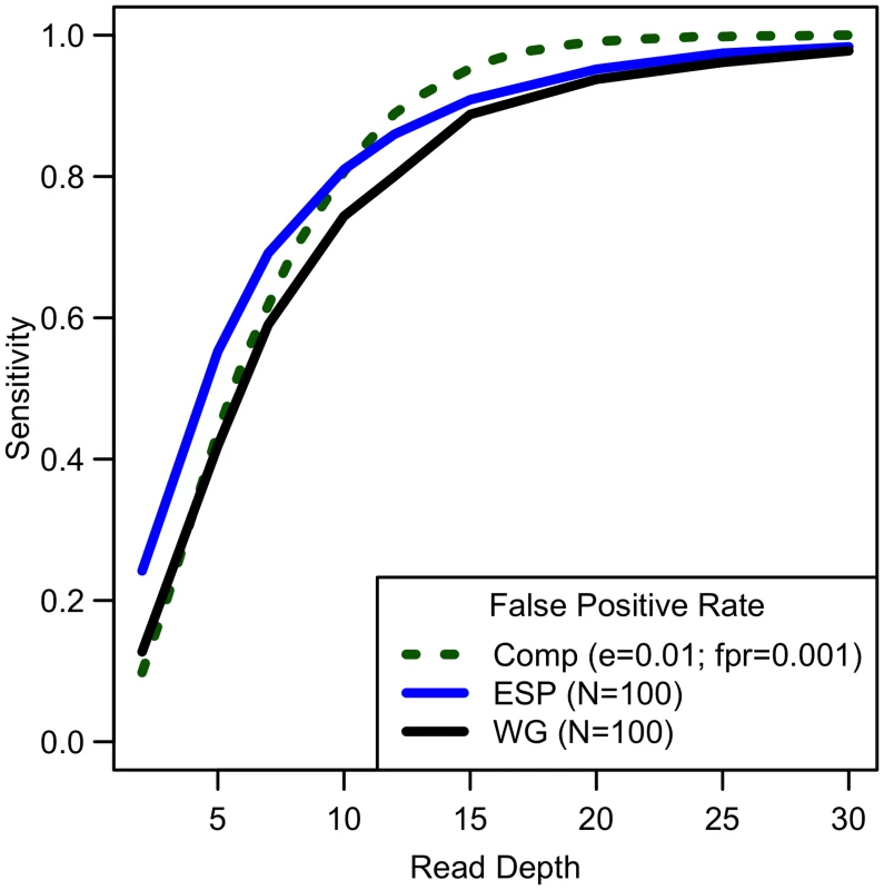 Comparison of empirical sensitivity to detect singletons with computational estimates.