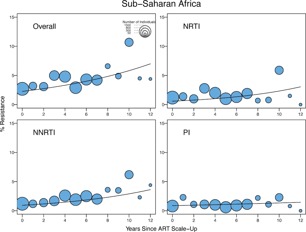 Temporal trends in the yearly proportion of individuals having one or more surveillance drug-resistance mutations in sub-Saharan Africa.