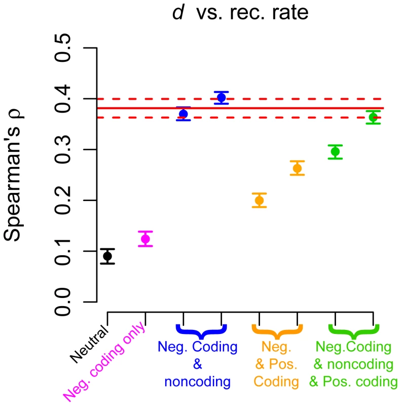 Correlation between neutral human-chimp divergence (<i>d</i>) and recombination rate.