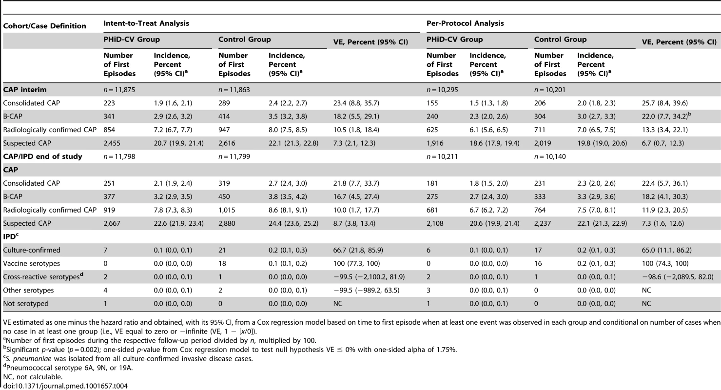 Efficacy of PHiD-CV against first community-acquired pneumonia and invasive pneumococcal disease episodes.