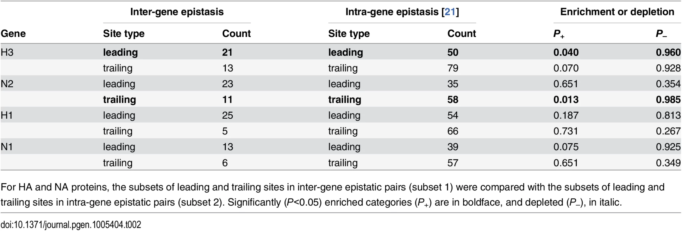 Comparisons of sets of sites evolving under inter-gene vs. intra-gene epistasis.
