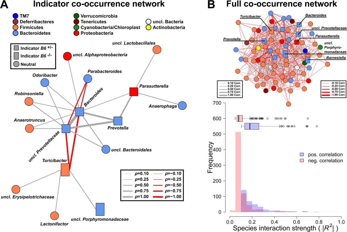 Targeted co-occurrence network analysis of indicator genera and overall network analysis.