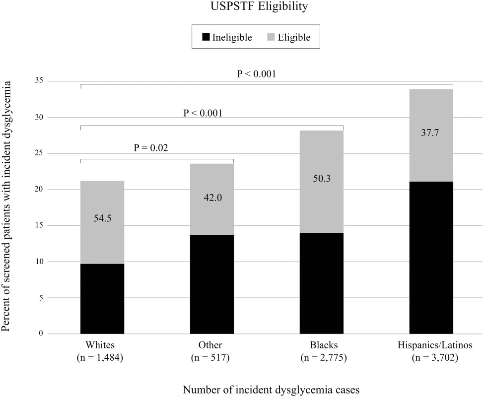 Development of clinically detected dysglycemia within 3 y among patients who received screening by race/ethnicity and USPSTF eligibility (<i>n</i> = 29,946).