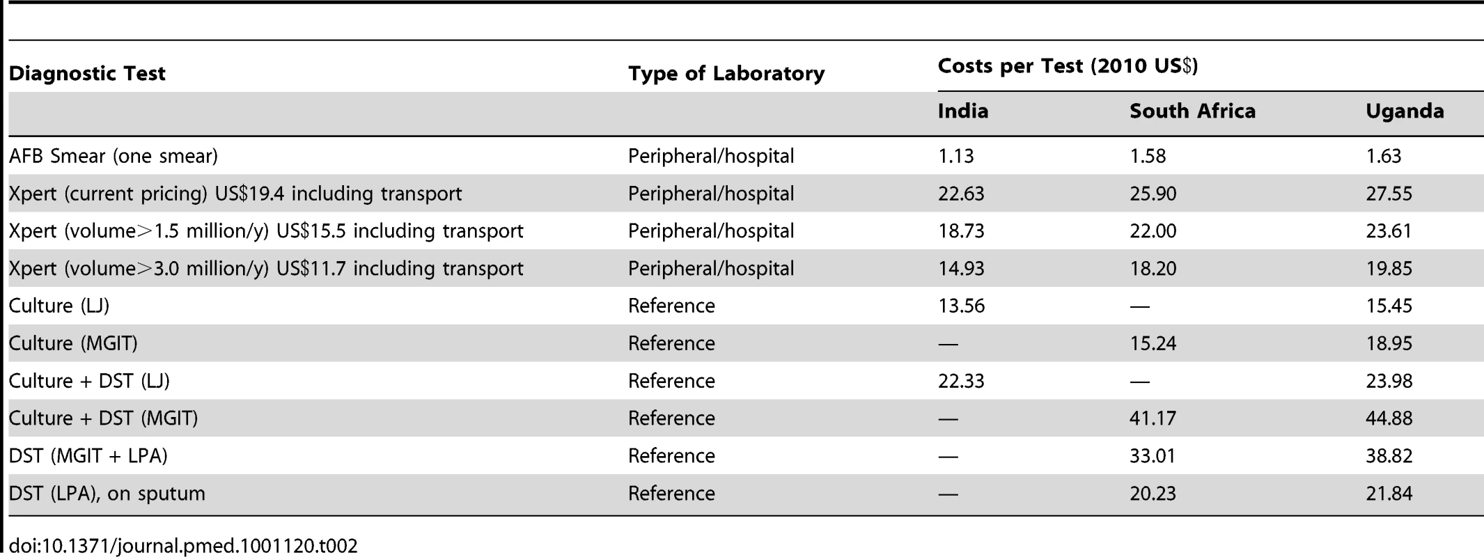 Cost of diagnostic tests at the study sites (2010 US$).