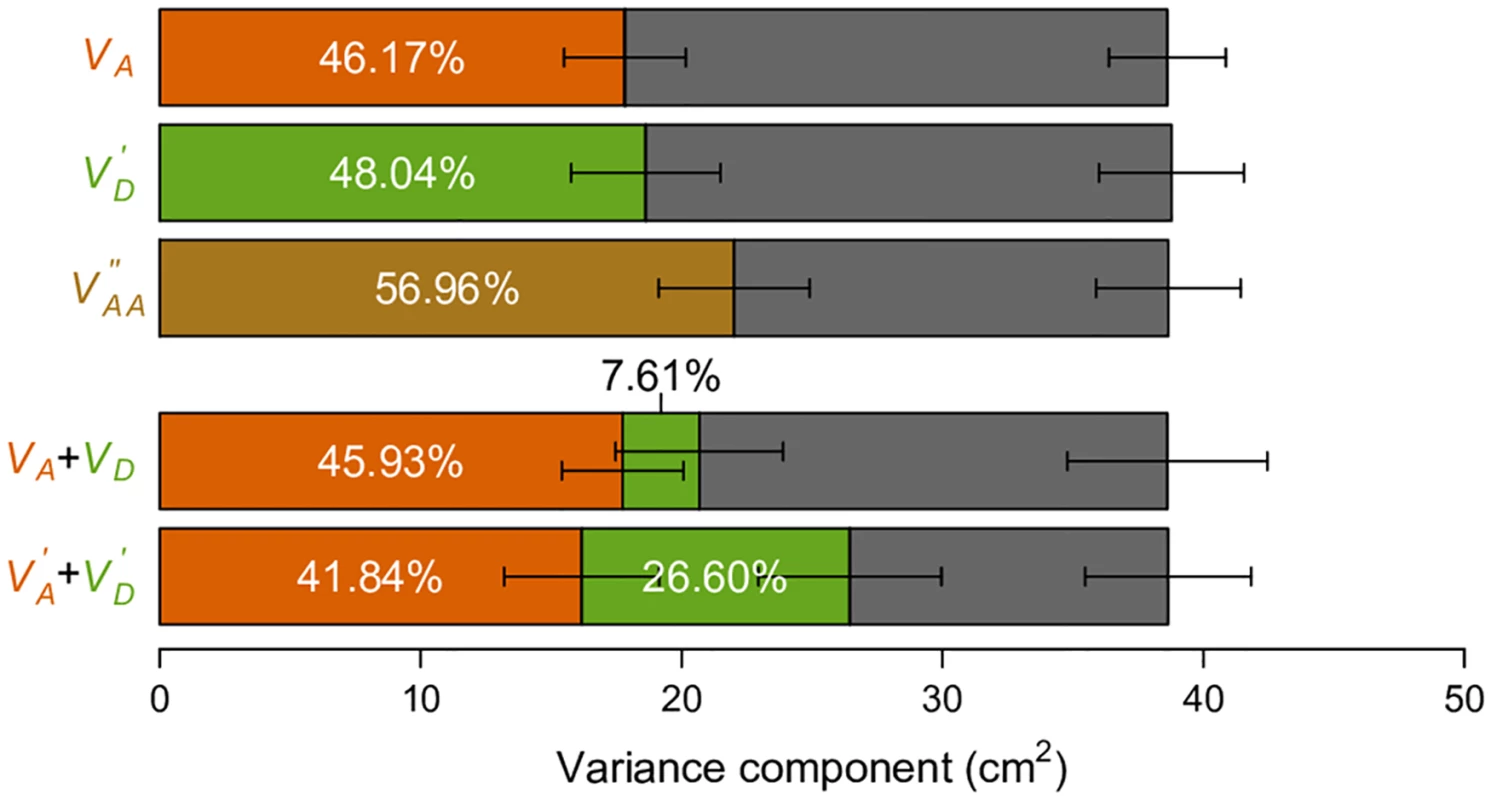 Variance component analyses of human height data.