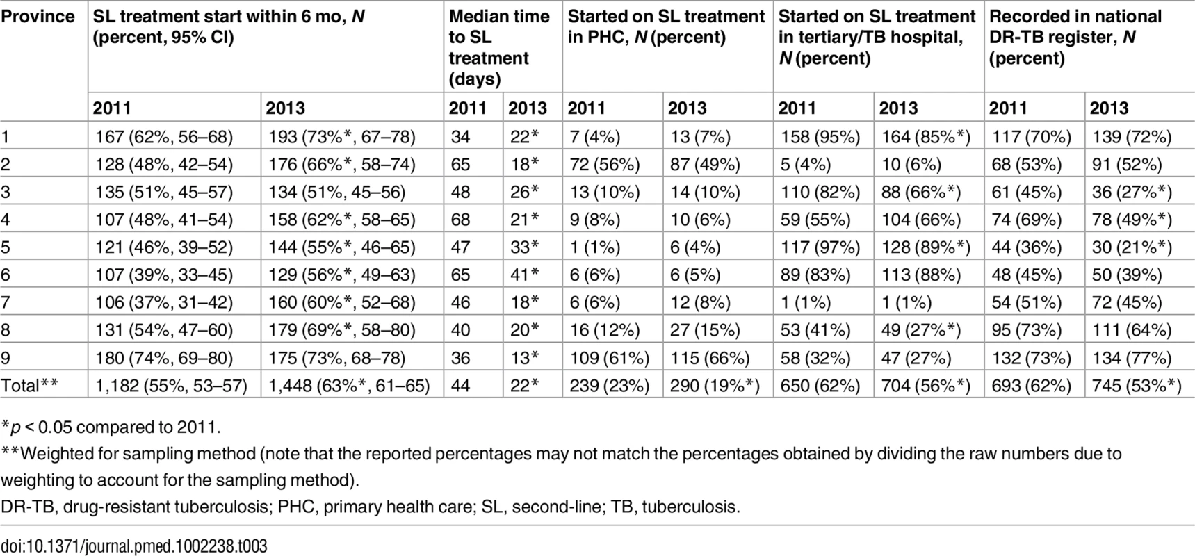 Percentage of patients who initiated treatment, time to treatment, site of treatment initiation, and recording in national drug-resistant tuberculosis register by cohort and province (new rifampicin-resistant tuberculosis patients).