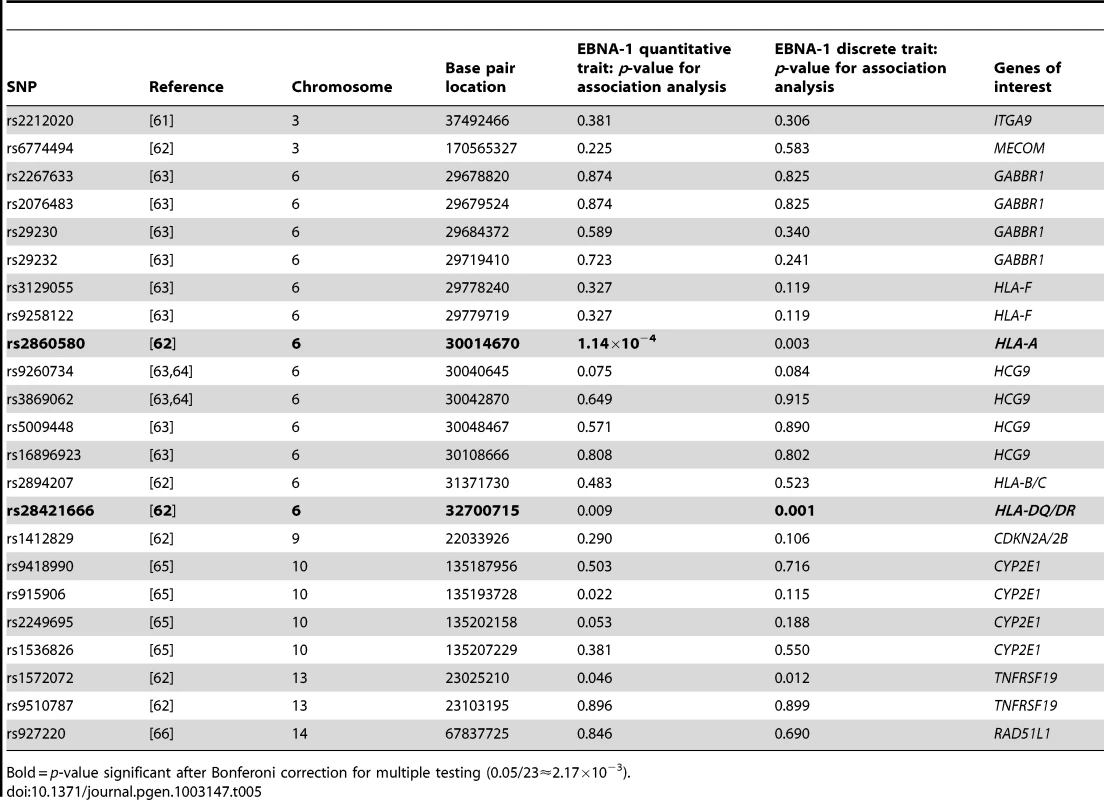 <i>P</i>-values for EBNA-1 association, conditional on linkage, analysis for top nasopharyngeal carcinoma SNPs.