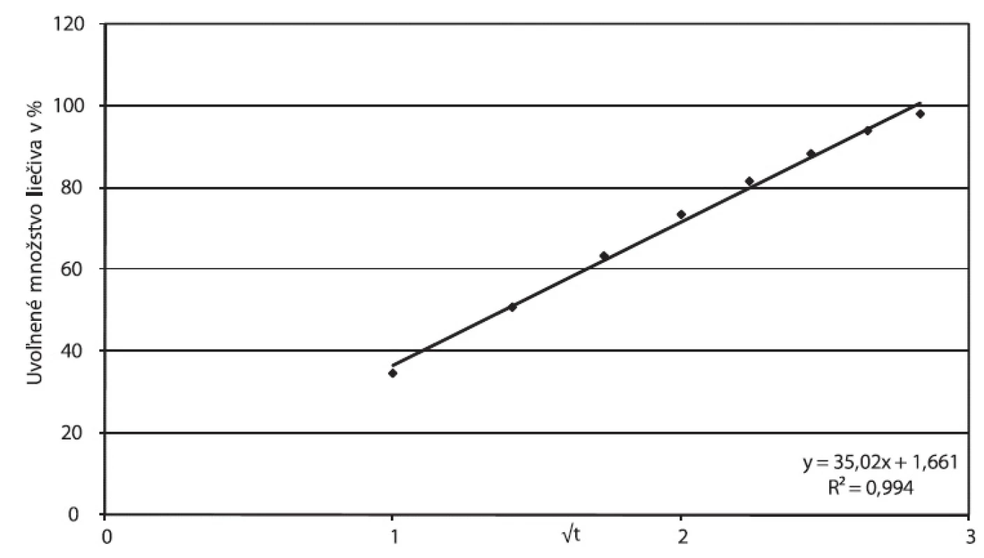 Príklad A, parametre Higuchiho modelu spracované z disolučných údajov in vitro